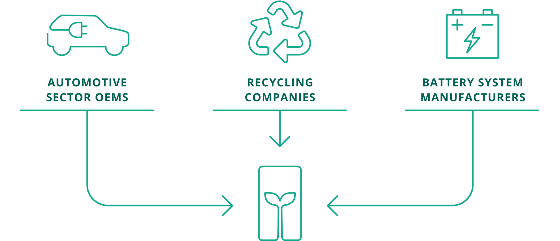 The diagram uses icons and arrows to show how TRICERA uses batteries from the automotive sector, recycling companies and battery system manufacturers in its battery storage systems.