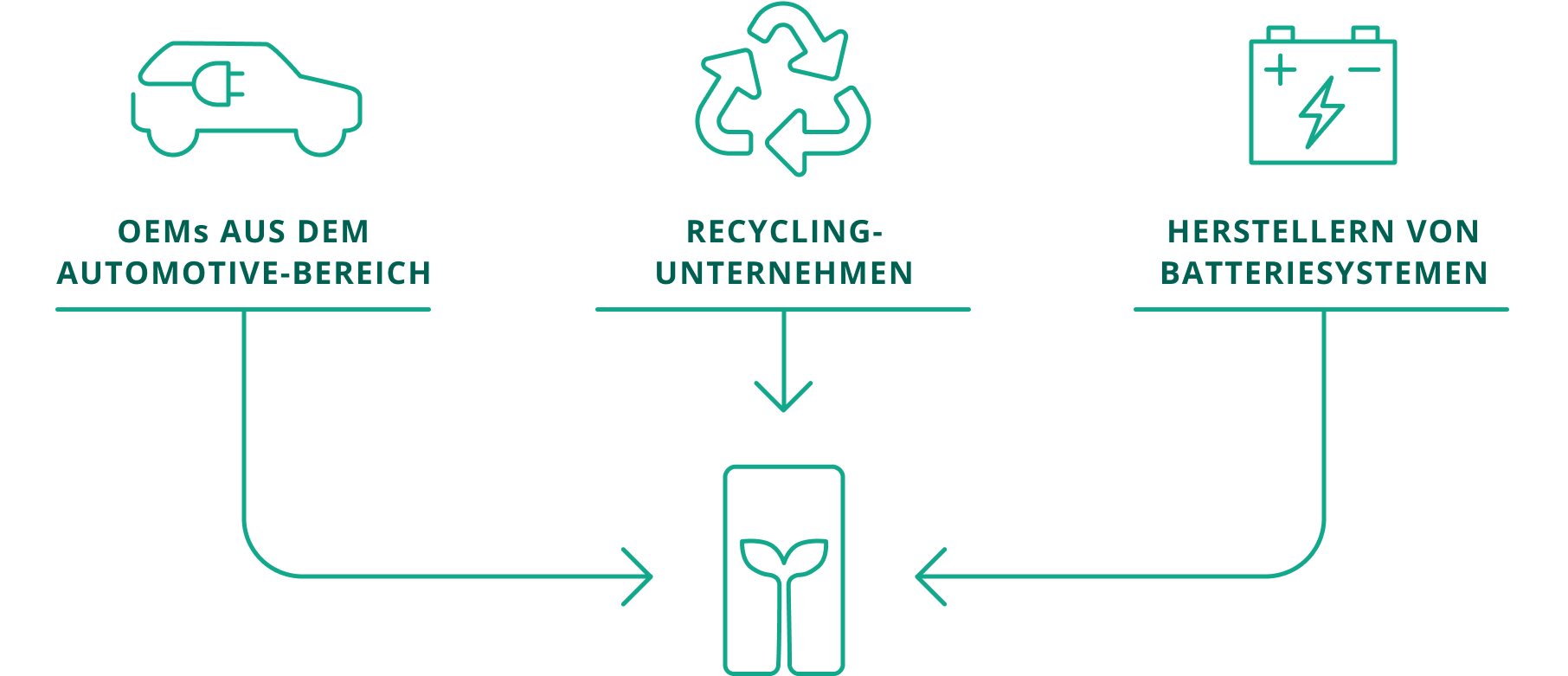 Das Schaubild zeigt mit Icons und Pfeilen, wie TRICERA Batterien aus dem Automotive-Bereich, von Recycling-Unternehmen und Herstellern von Batteriesystemen in den Batteriespeichersystemen einsetzt.